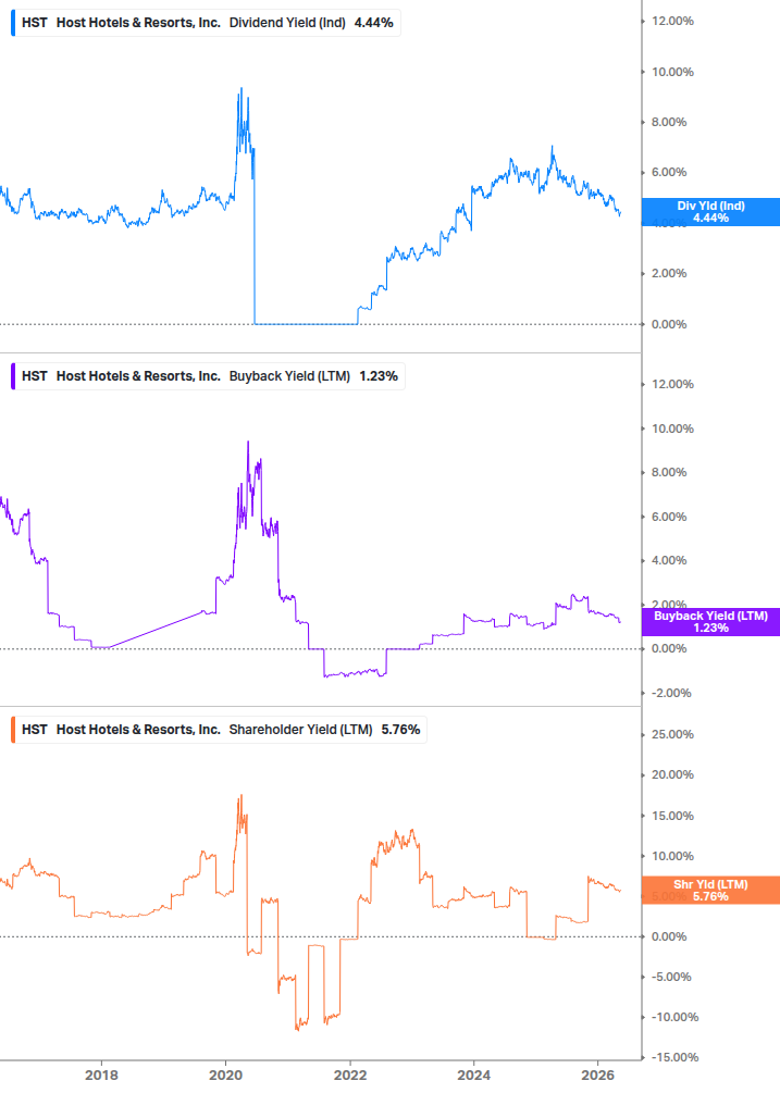 Shareholder Yield Chart