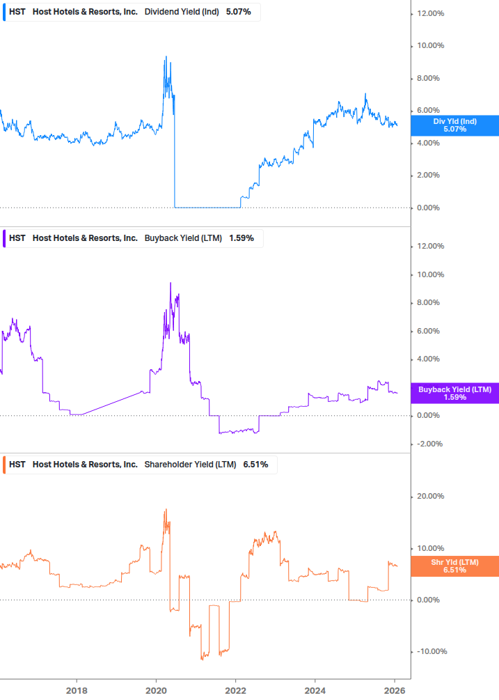 Shareholder Yield Chart