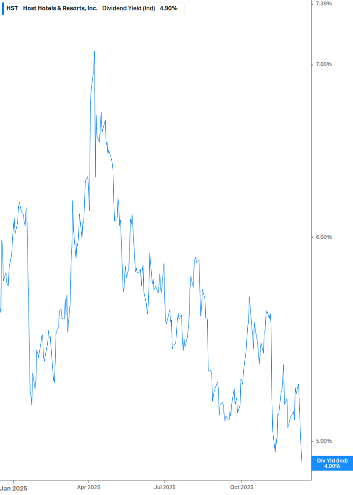 Dividend Yield Chart