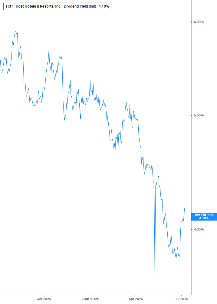 Dividend Yield Chart