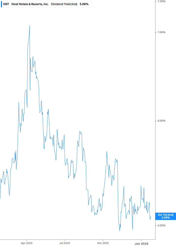 Dividend Yield Chart