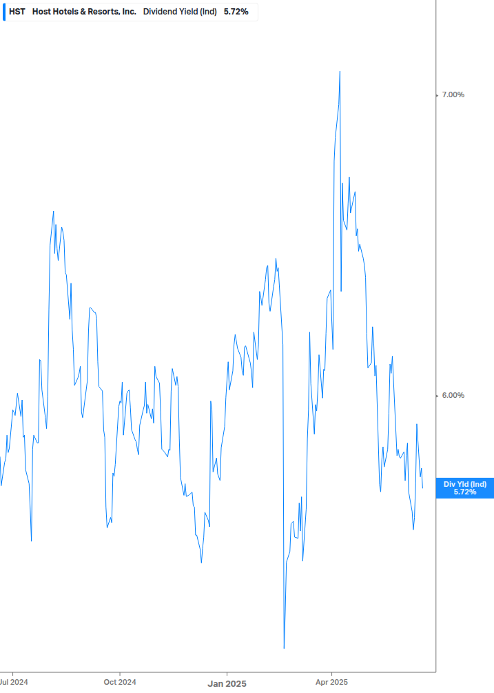 Dividend Yield Chart