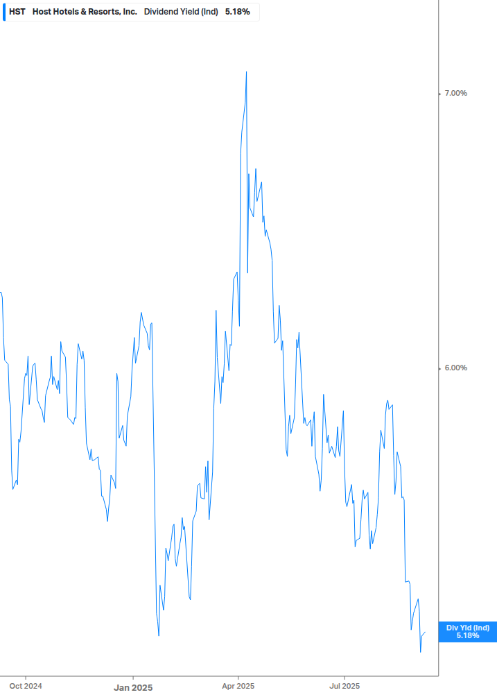 Dividend Yield Chart