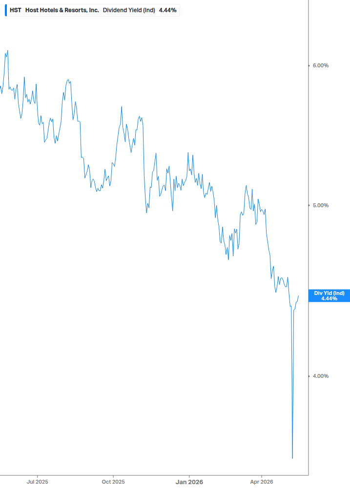 Dividend Yield Chart
