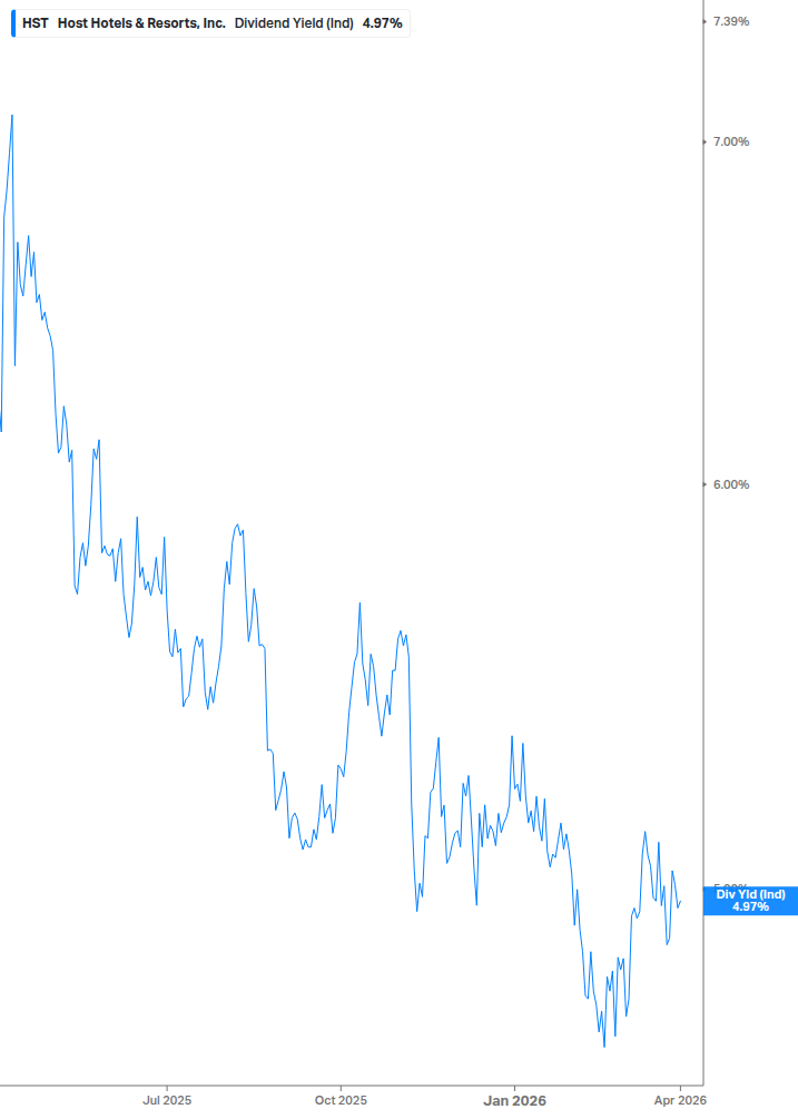 Dividend Yield Chart