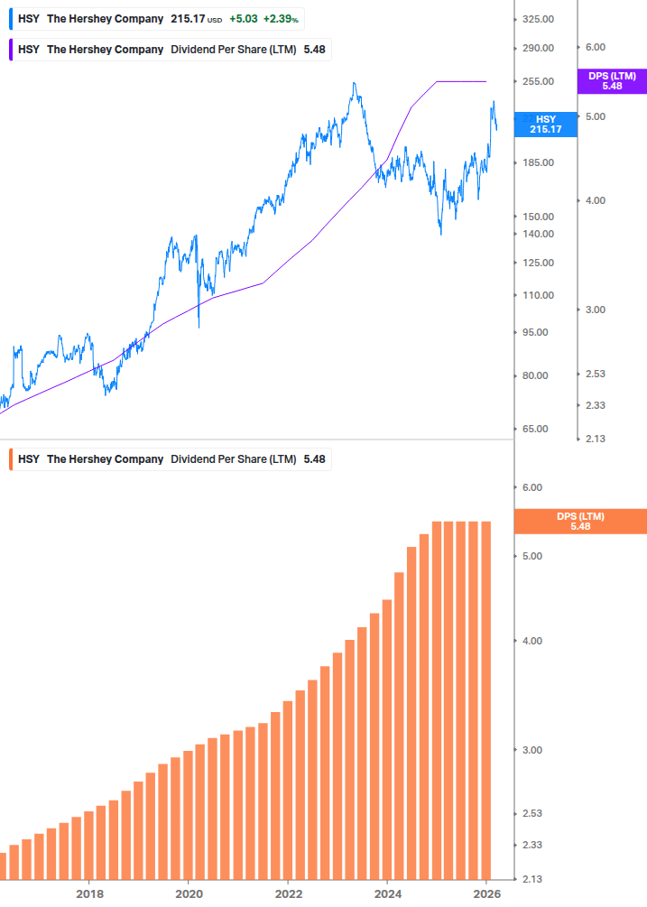 Dividend Growth Chart