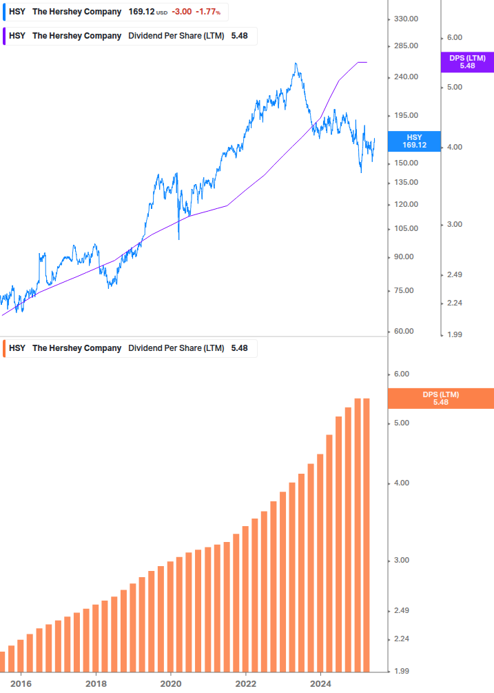 Dividend Growth Chart