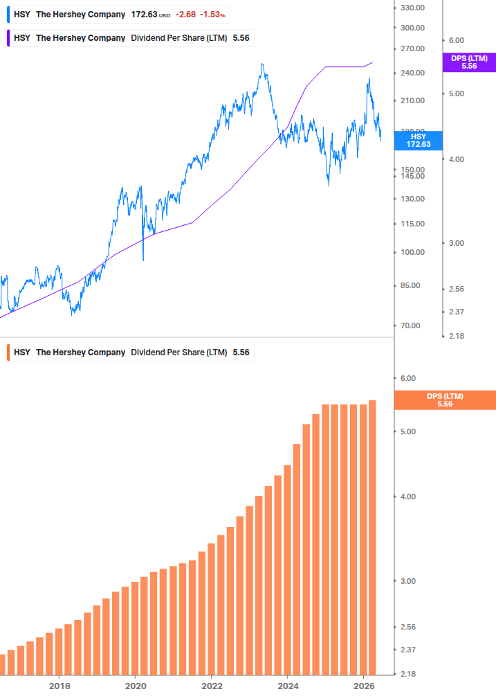 Dividend Growth Chart