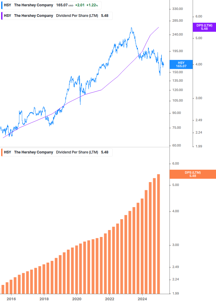 Dividend Growth Chart