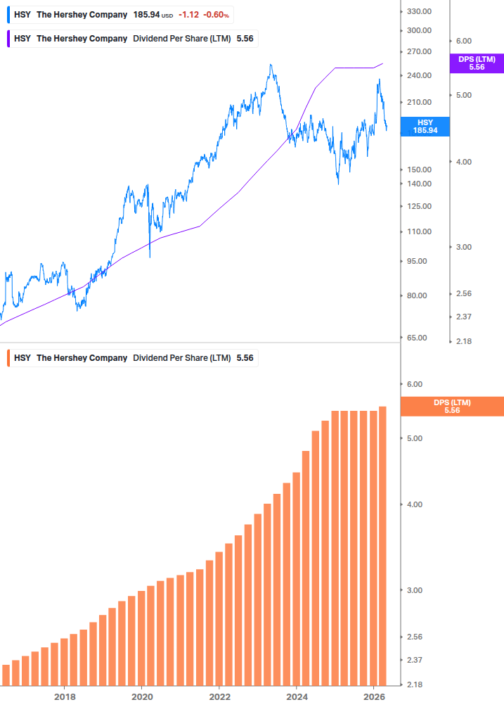 Dividend Growth Chart