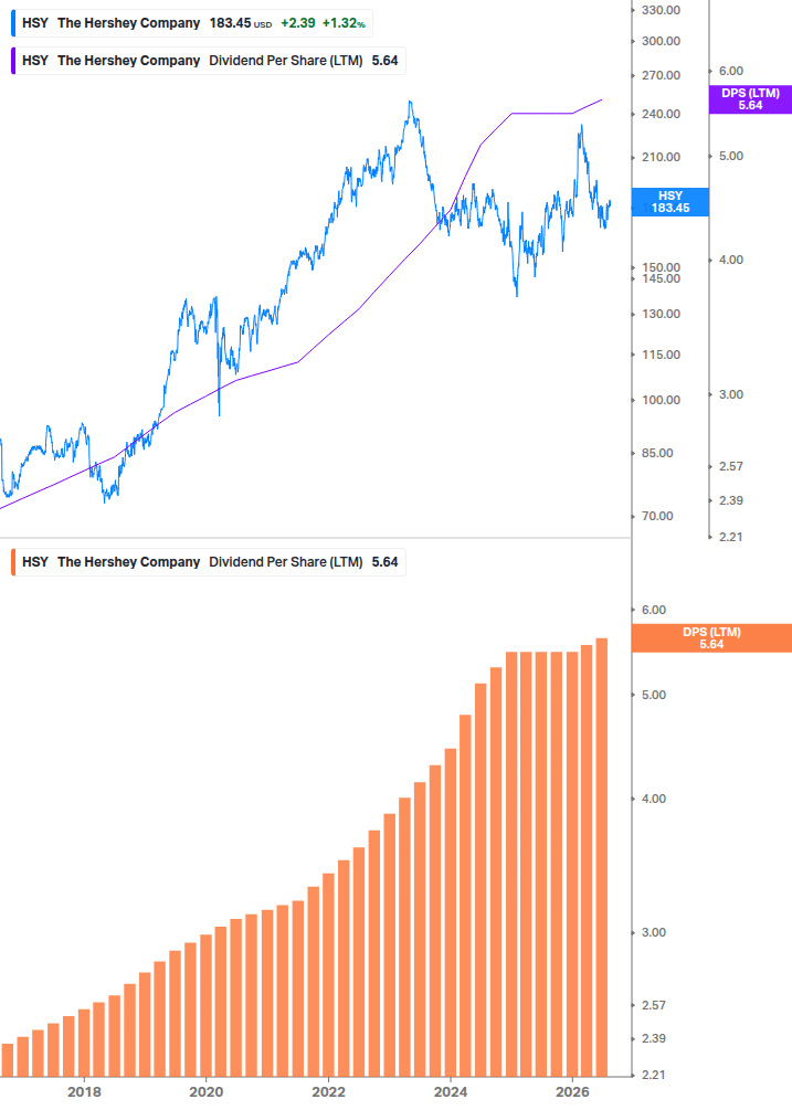 Dividend Growth Chart