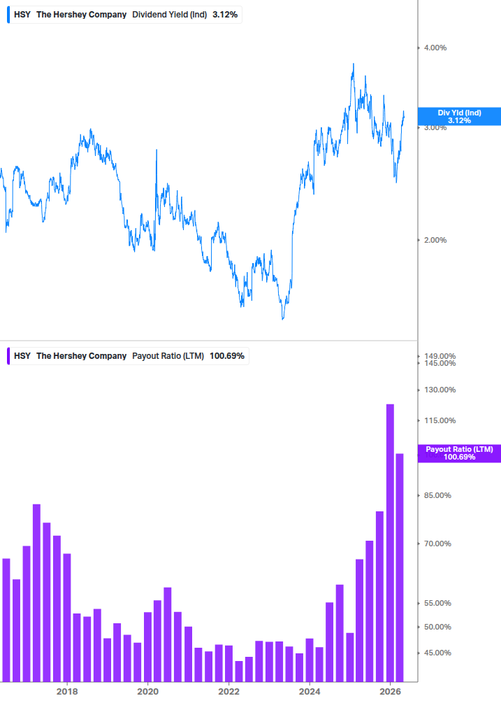 Dividend Safety Chart