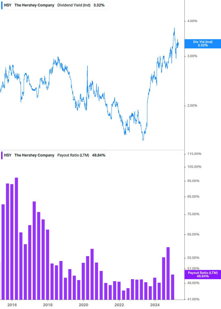 Dividend Safety Chart