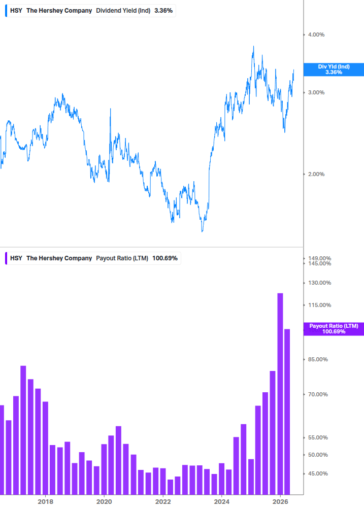 Dividend Safety Chart