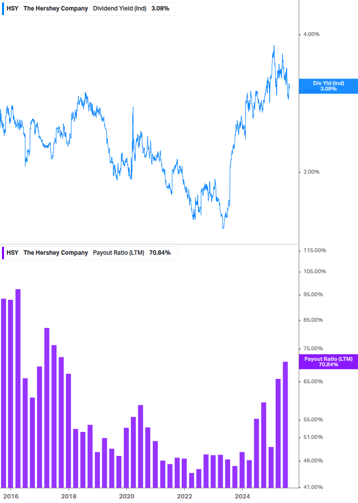 Dividend Safety Chart