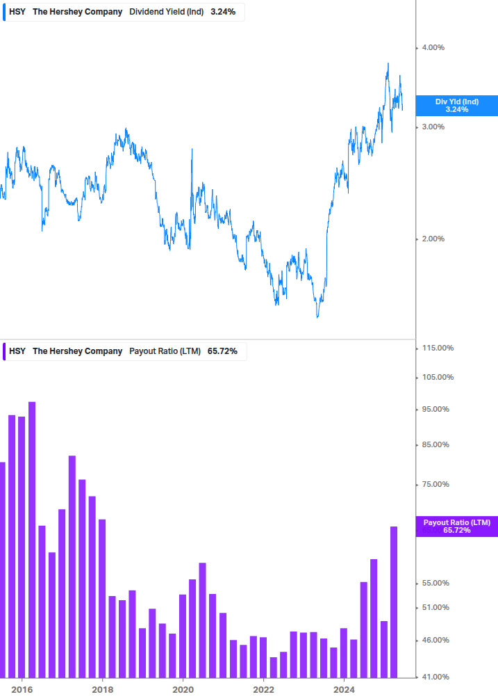 Dividend Safety Chart