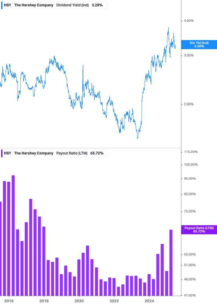 Dividend Safety Chart