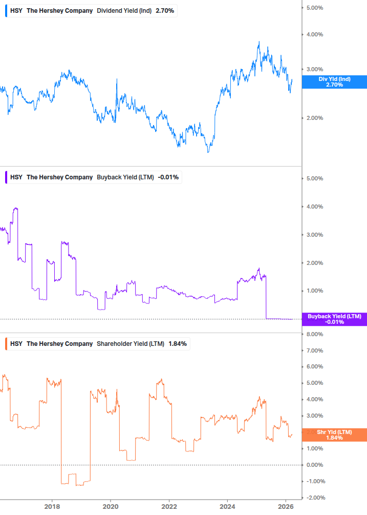 Shareholder Yield Chart