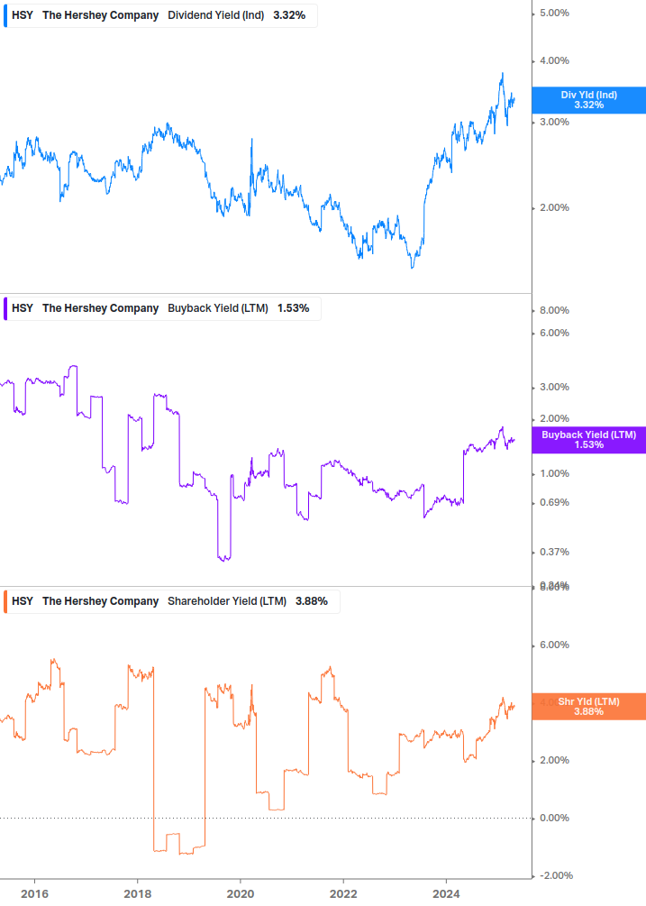 Shareholder Yield Chart
