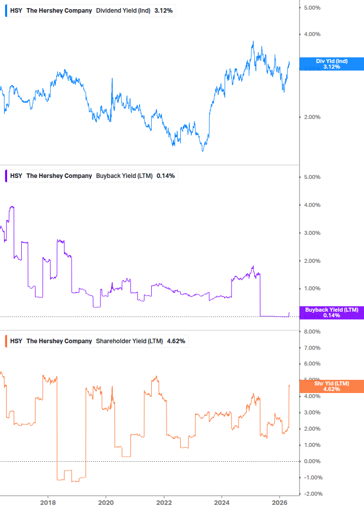 Shareholder Yield Chart