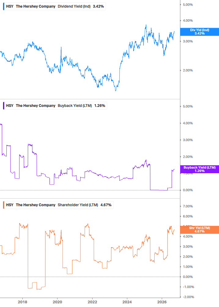 Shareholder Yield Chart