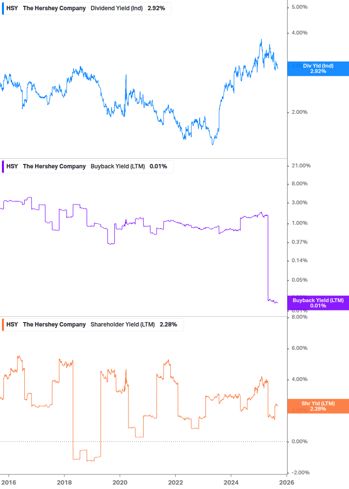 Shareholder Yield Chart