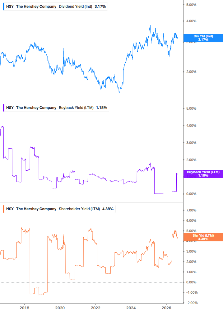 Shareholder Yield Chart