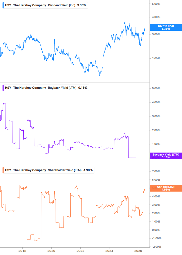 Shareholder Yield Chart