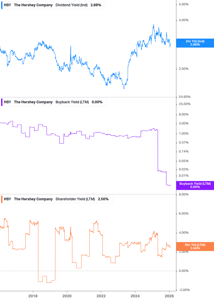 Shareholder Yield Chart