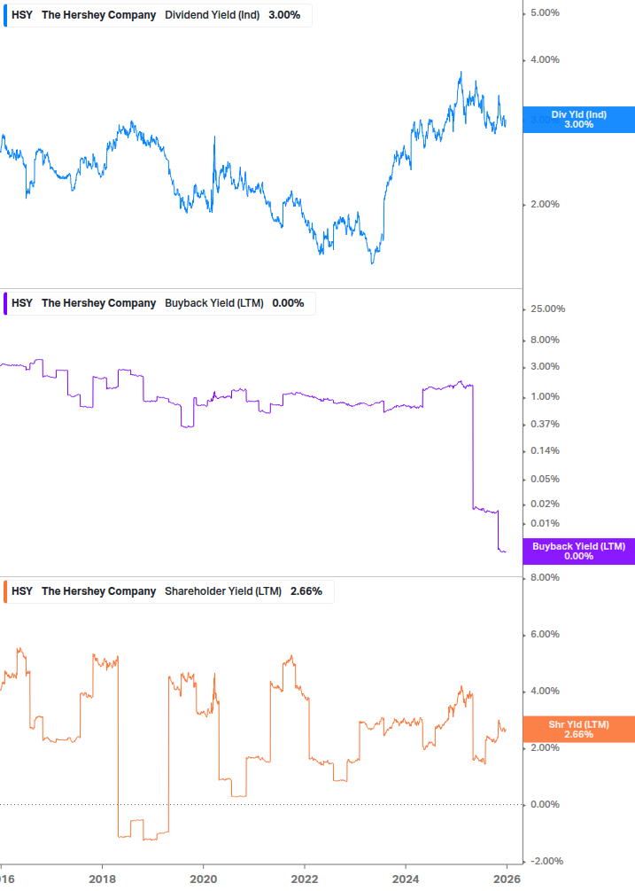 Shareholder Yield Chart