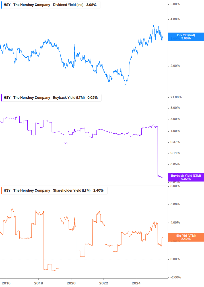 Shareholder Yield Chart