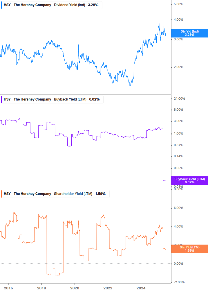 Shareholder Yield Chart