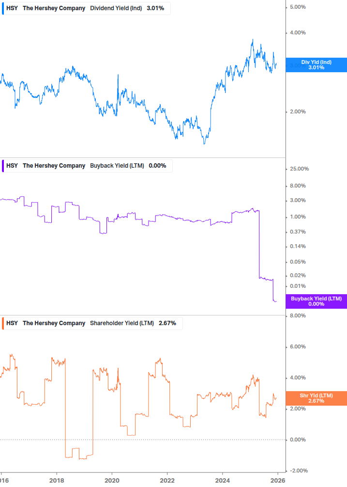 Shareholder Yield Chart