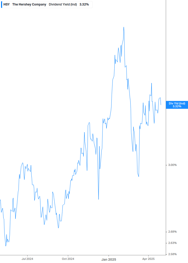 Dividend Yield Chart