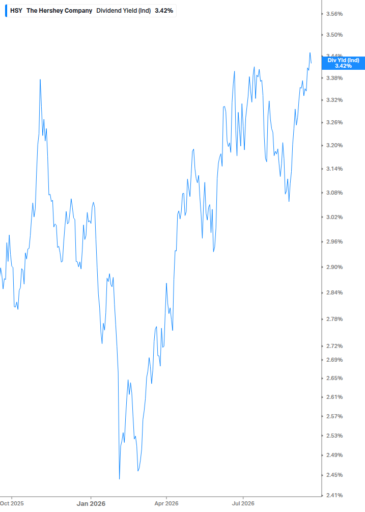 Dividend Yield Chart