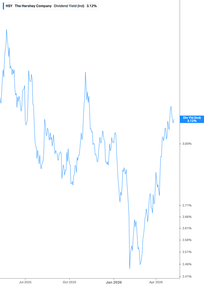 Dividend Yield Chart
