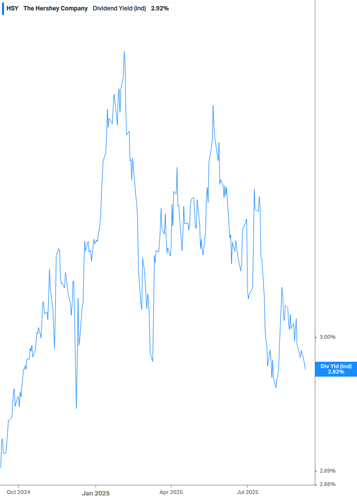 Dividend Yield Chart