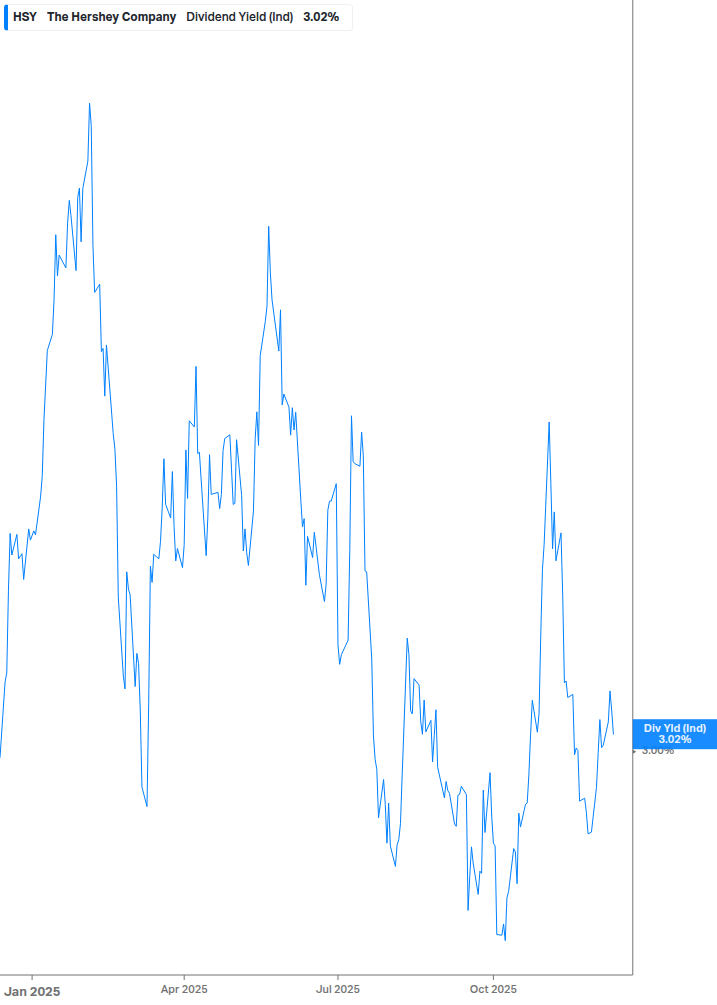 Dividend Yield Chart