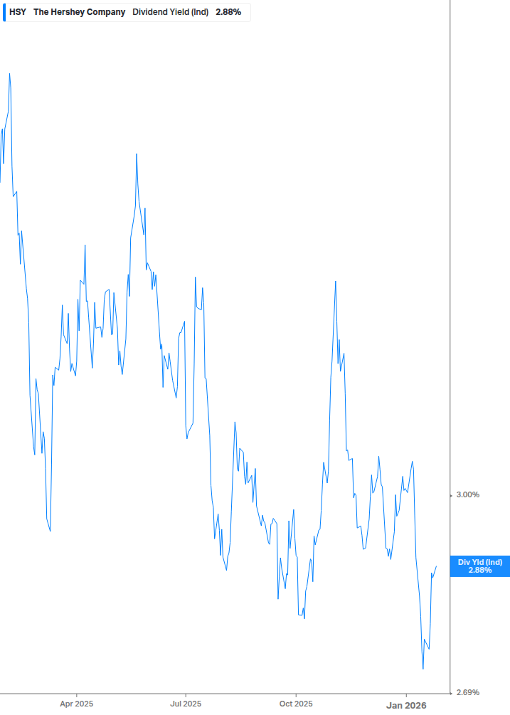 Dividend Yield Chart
