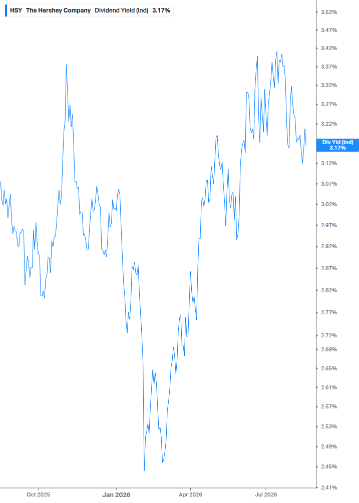 Dividend Yield Chart