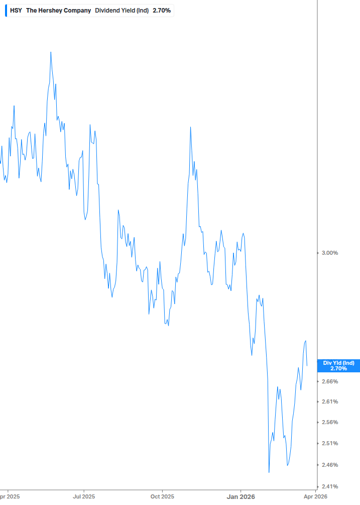 Dividend Yield Chart