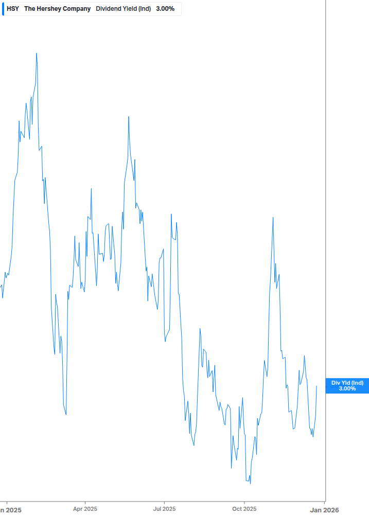 Dividend Yield Chart