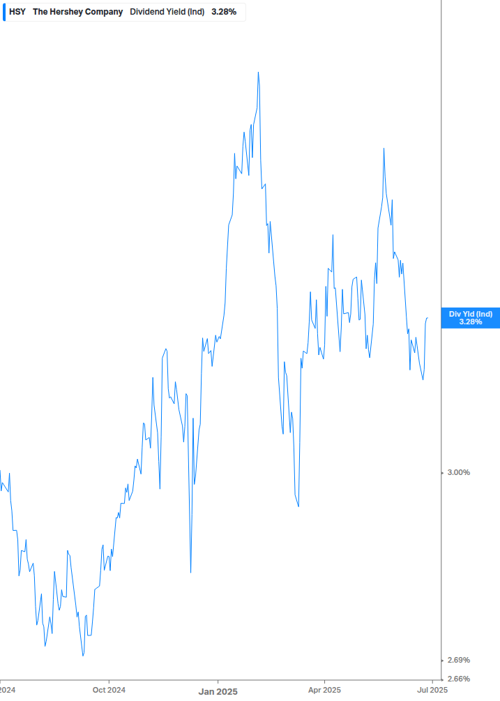 Dividend Yield Chart