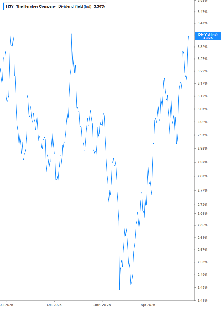 Dividend Yield Chart