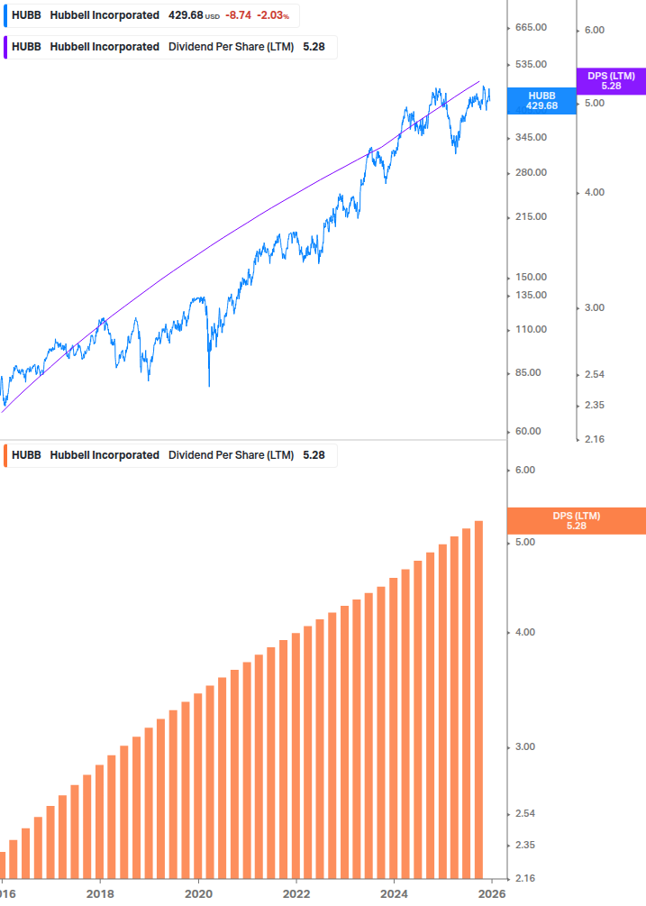 Dividend Growth Chart