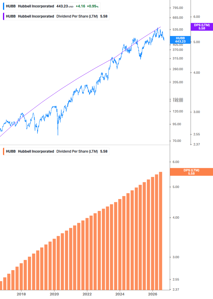 Dividend Growth Chart