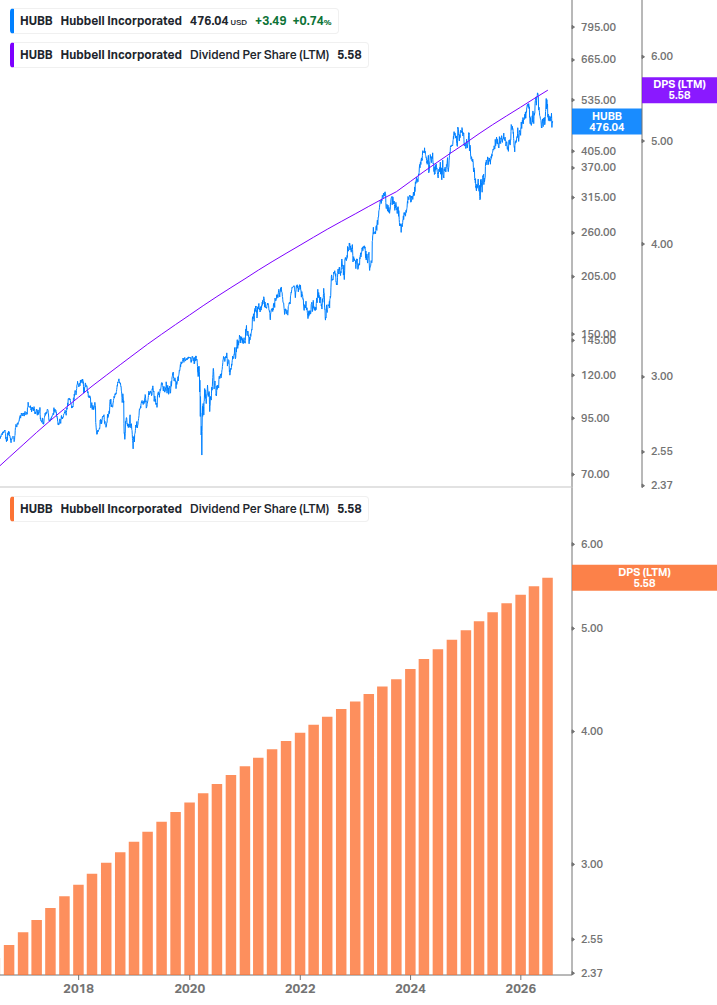 Dividend Growth Chart