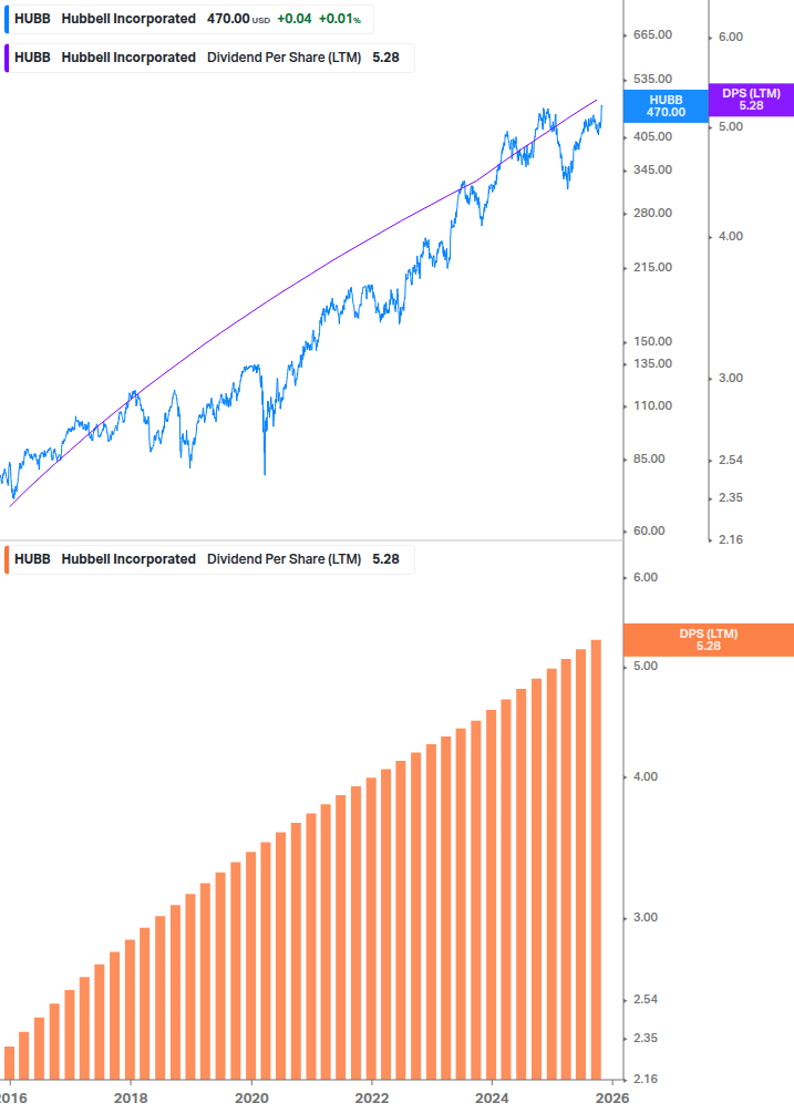 Dividend Growth Chart