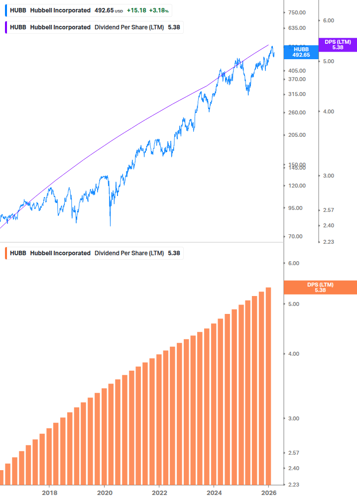 Dividend Growth Chart