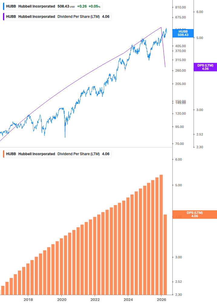 Dividend Growth Chart